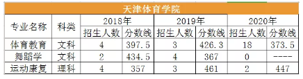 天津体育学院,天津专升本,专升本分数线